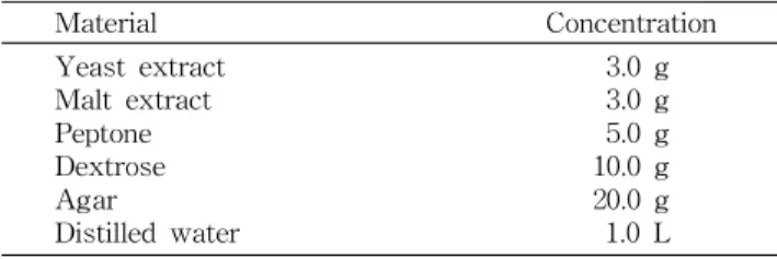 Table 1. Medium composition for isolation of acetic acid bacteria Material Concentration Yeast extract Malt extract Peptone Dextrose Agar Distilled water