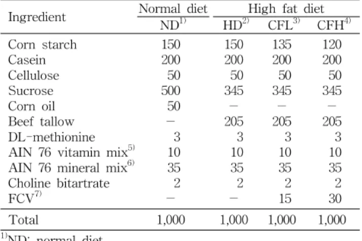 Table 3. Composition of the experimental diet (g/kg diet) Ingredient Normal diet High fat diet