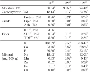 Table 4. Proximate composition of Crataegi fructus CF 1) CW 2) FCV 3) Moisture (%) Carbohydrate (%) 80.64 b18.14b 99.60 a0.17c 74.42 c24.78a Crude Protein (%)Lipid (%) Ash (%) 0.26 a0.30a0.66a 0.21 c0.01c0.01c 0.24 b0.03b0.53b Fiber IDF 4) (%)SDF5) (%) TDF