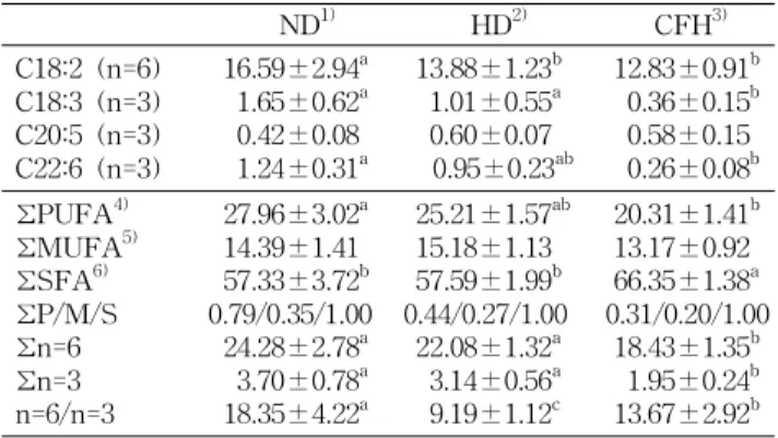 Table 8. Fatty acid composition of fecal in rats fed ex- ex-perimental diets ND 1) HD 2) CFH 3) C18:2 (n=6) C18:3 (n=3) C20:5 (n=3) C22:6 (n=3) 16.59±2.94 a1.65±0.62a0.42±0.081.24±0.31a 13.88±1.23 b1.01±0.55a0.60±0.070.95±0.23 ab 12.83±0.91 b0.36±0.15b0.58