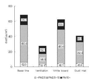 Fig.  15.  Effect  of  IAQ  control  measure  to  airborne  particle. 조대먼지의 비율이 15% 정도로 증가하였다