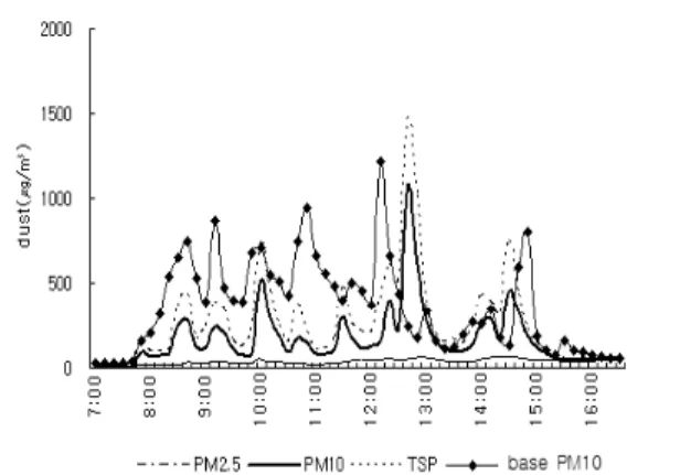 Fig.  10.  Airborne  particle  size  distribution  in  classroom  as  the  base  line