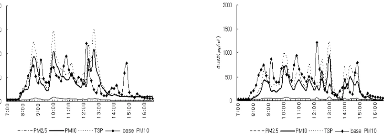 Fig. 14. Airborne particle size distribution in classroom with dust  mat.