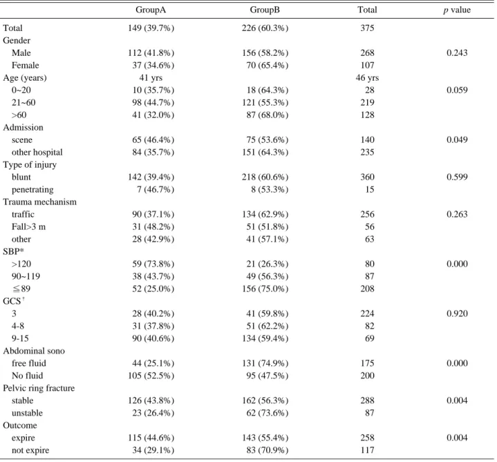 Table 2. Parameters with possible predictive value on red blood cell transfusion.