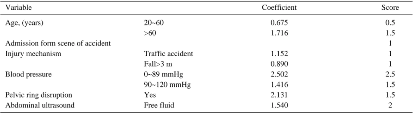 Table 6. Probability of red blood cell transfusion in the emer- emer-gency room depending on the summarized scores.