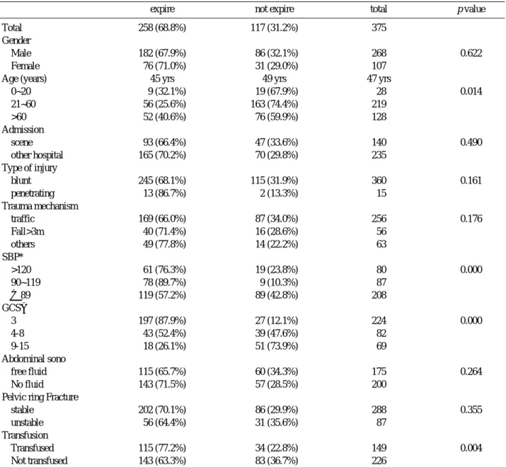 Table 7. Comparison of expire and not expire patients.