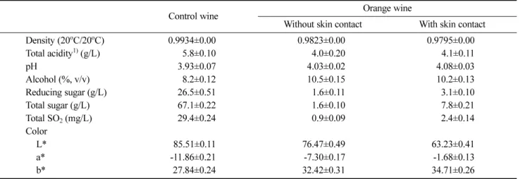 Table 1. Compositions and color analysis of control and orange wines