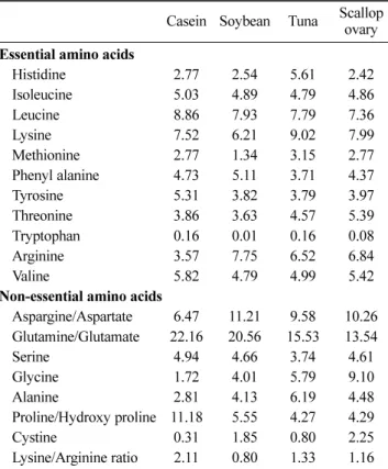 Table 2. Composition (g/kg diet) of various experimental diets evaluated in this study