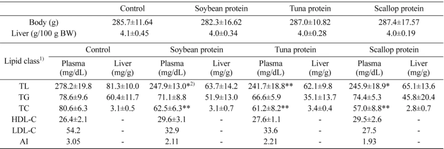 Table 5. Daily fecal excretion (mg/day) of cholesterol and bile acids in rats fed experimental diets