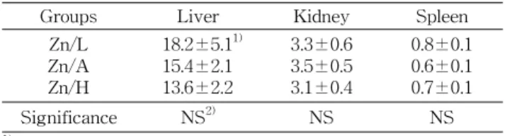 Table 2. Feed intake, weight gain, and feed efficiency ratio of rats fed different levels of zinc