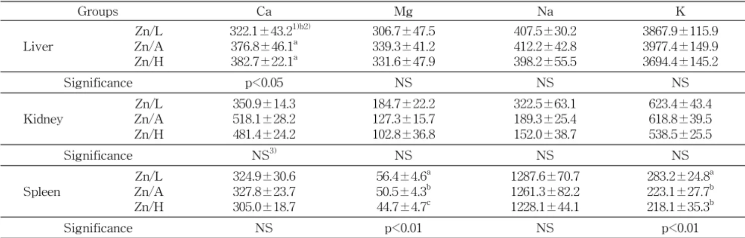 Table 5. The contents of Ca, Mg, Na, and K in liver, kidney, and spleen of rats fed different levels of zinc (μg/g) Groups Ca Mg Na K Liver Zn/L Zn/A Zn/H 322.1±43.2 1)b2)376.8±46.1a382.7±22.1a 306.7±47.5339.3±41.2331.6±47.9 407.5±30.2412.2±42.8398.2±55.5 