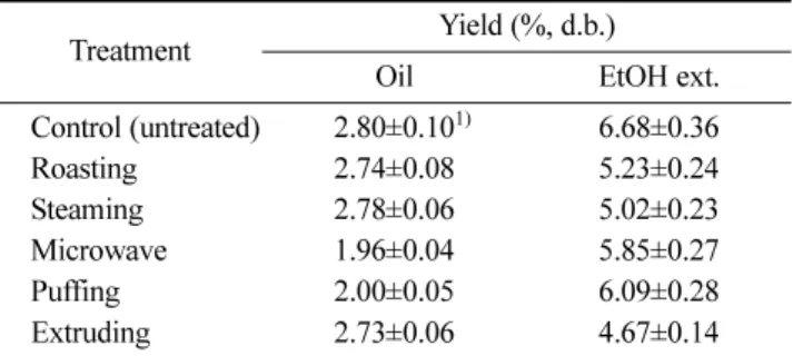 Table 2. Quantitative changes in fatty acid composition of waxy corn oils prepared by 5 different thermal pretreatments