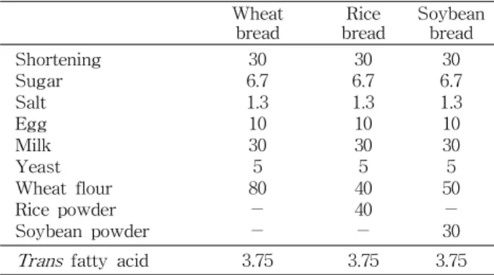 Table 1. Fatty acid compositions of shortening used for bread preparation