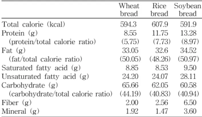 Table 4. General characteristics of the subjects