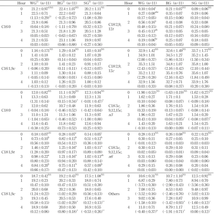 Table 6. Effect of wheat rice or soybean breads with trans fat on postprandial plasma fatty acid compositions (%) Hour WG 1) (n=11) RG 2) (n=11) SG 3) (n=11) C16:0 012 3 4 21.222.5(1.13(0.6421.9(0.0521.3 (0.0321.2 ±0.97 4)NS±0.71±0.29)5)±0.86±0.18)±0.51±0.