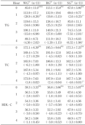 Table 7. Effect of wheat, rice, or soybean breads with trans fat on postprandial plasma lipid profile
