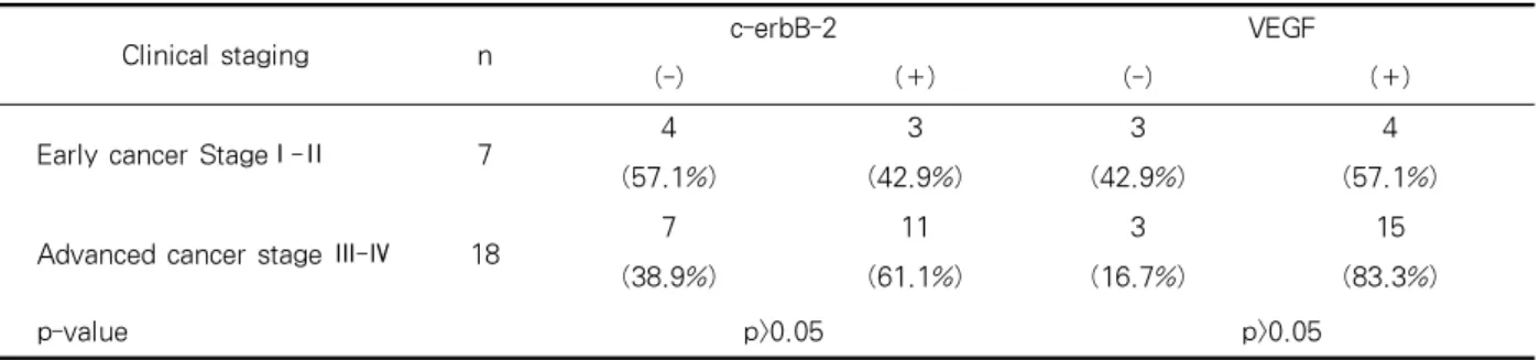 Table 3. Immunohistochemical expression of C-erbB-2 and VEGF in adenocarcinoma of NSCLC by stage