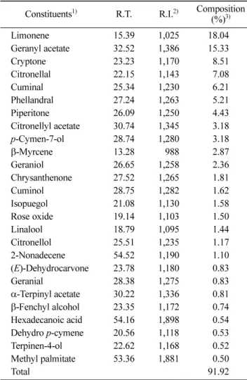 Table 2. Antioxidant activity of  chopi- EO and its constituents