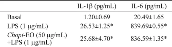 Table 3. Effect of chopi-EO on the biosynthesis of cytokines