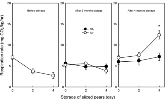 Fig. 1. Respiration rate of sliced pears as affected by duration and atmosphere of pre-slicing storage