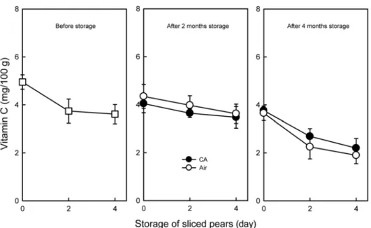 Fig. 3. Ascorbic acid content of sliced pears as affected by duration and atmosphere of pre-slicing storage