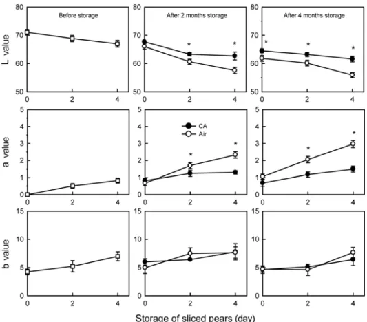 Fig. 4. Color values of sliced pears as affected by duration and atmosphere of pre-slicing storage