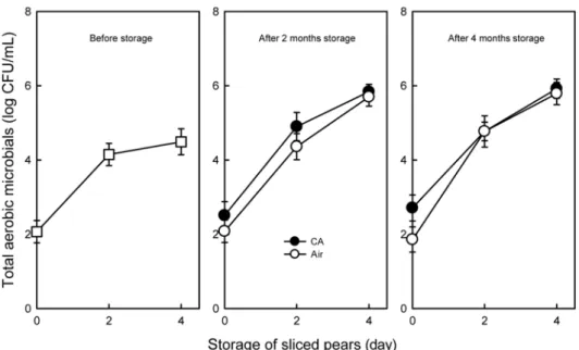 Fig. 6. Colony count of total aerobic microbials of sliced pears as affected by duration and atmosphere of pre-slicing storage