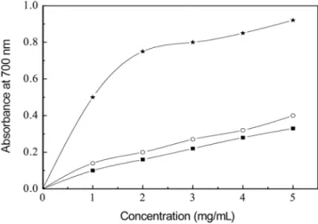 Table 1. Chemical composition of the 2 polysaccharide fractions from rapeseed meal
