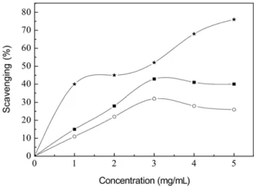 Fig. 3. Hydroxyl radical scavenging activity of the rapeseed meal polysaccharides (PRM1 and PRM2) and ascorbic acid.
