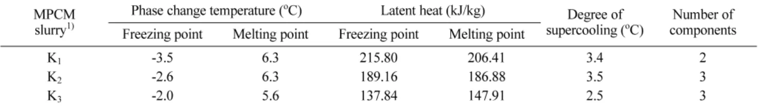 Table 1. Thermodynamic characteristics of microencapsulated phase change materials (MPCMs) slurries