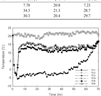 Fig. 3. Temperature changes of the cold storage system using the K 1  slurry for a desired temperature of 3 o C