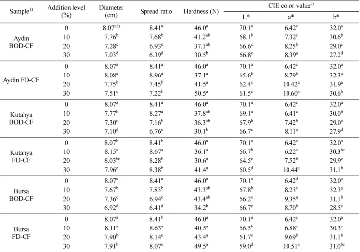 Table 3. Effects of chestnut flour addition on quality characteristics of regular cookies