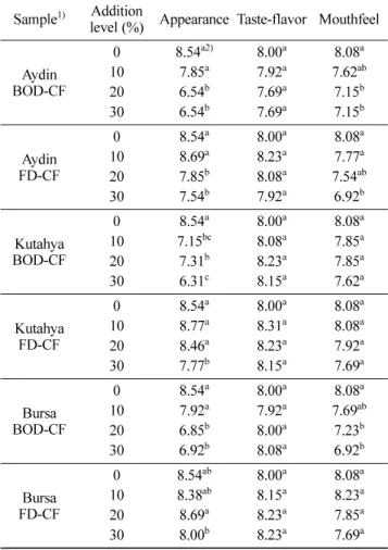 Table 6. Effects of chestnut flour addition on sensory properties of low-fat cookies