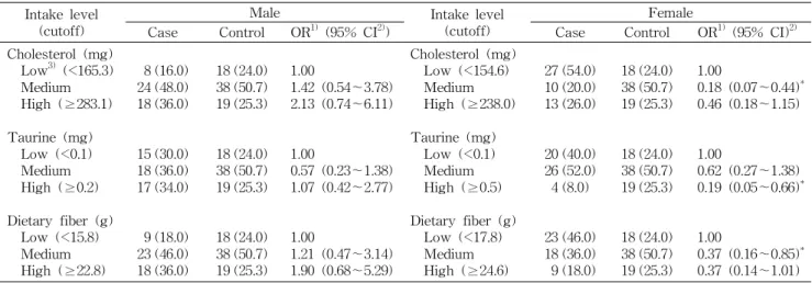 Table 6. Odds ratio of stroke risk in relation to the intake levels of other nutrients Intake level