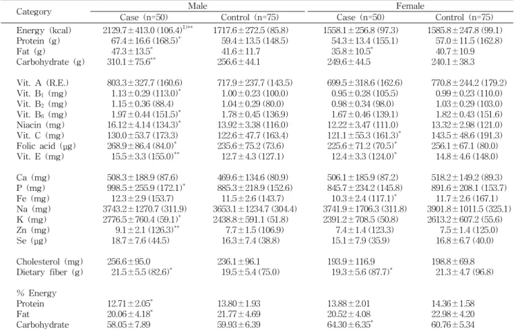 Table 1. Energy and nutrients intakes of the subjects