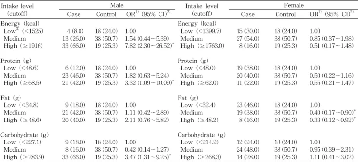 Table 2. Odds ratio of stroke risk in relation to the intake levels of energy, protein, fat and carbohydrate Intake level