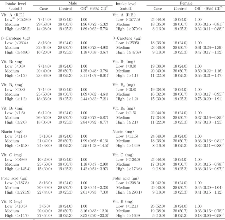 Table 3. Odds ratio of stroke risk in relation to the intake levels of vitamins Intake level