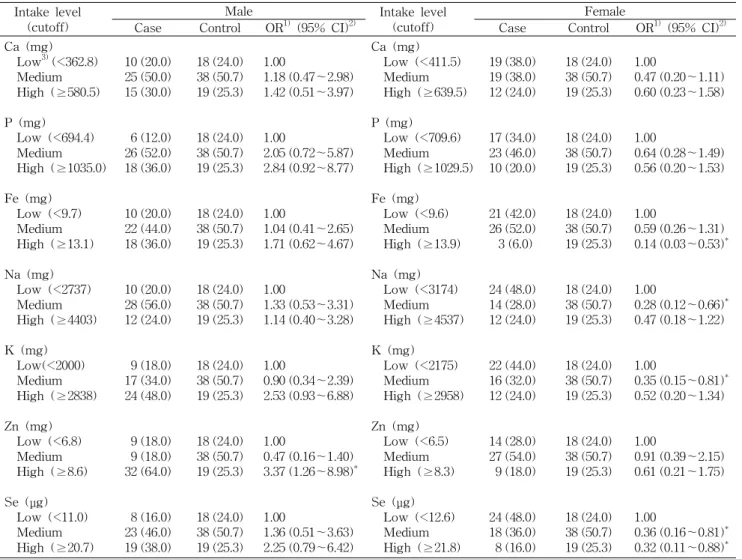 Table 4. Odds ratio of stroke risk in relation to the intake levels of minerals Intake level
