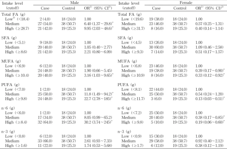 Table 5. Odds ratio of stroke risk in relation to the intake levels of fatty acids Intake level