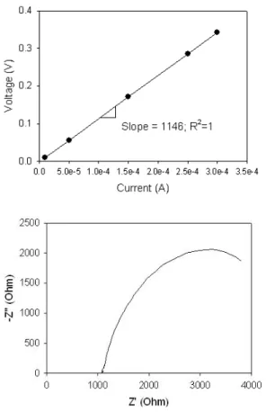 Fig.  4.  Internal  resistance  measurements  using  (a)  a  current  interruption  technique  and  (b)  Impedance  method  (10  Hz  to  0.001  Hz  amplitude  0.01  V).