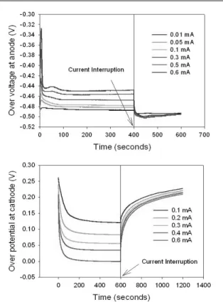 Fig. 5. Current interruption in (A) the anode and (B) the cathode.