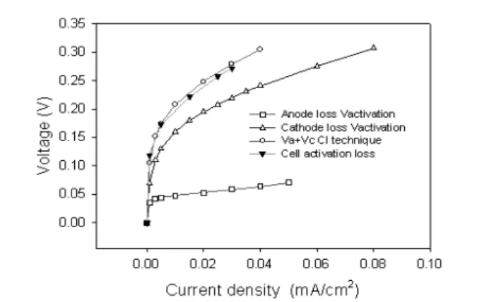 Fig. 6. Activation losses in the anode and cathode in a H-type  MFC  (electrode  surface  area=  10  cm 2 ).