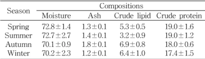Table 1. Proximate composition of conger eel (Unit: %)
