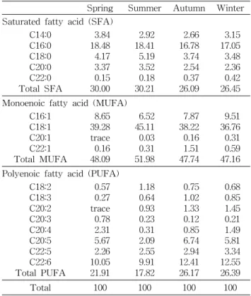 Table 2. Fatty acid composition of conger eel (Unit: %) Spring Summer Autumn Winter Saturated fatty acid (SFA)