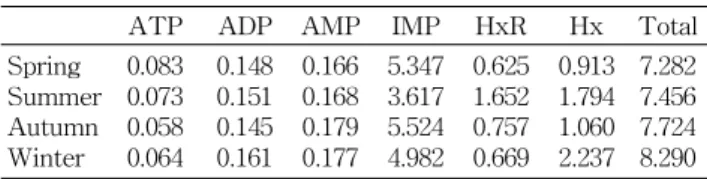 Table 3. Concentrations of nucleotides in conger eel (Unit: μmol/g)