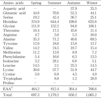 Table 5. Comparison of free amino acid in conger eel by sea-