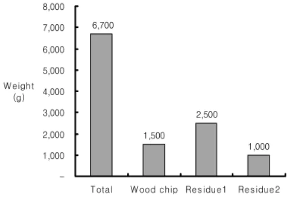 Fig. 2. Weight  loss  of  food  waste  in  the  experiment  of  fermentation-extinction  by  using  the  A  bio-wood  chip.