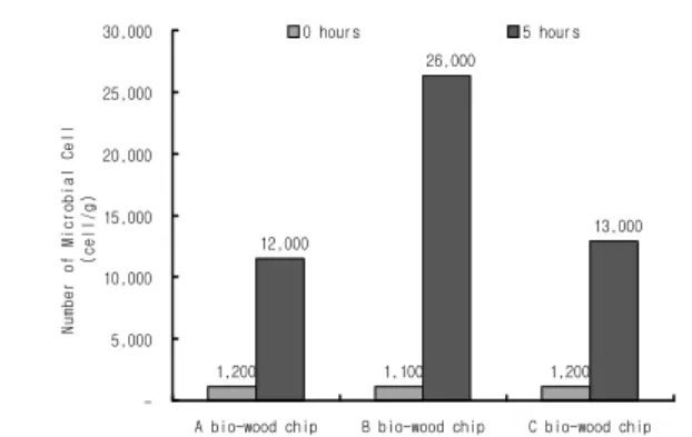 Fig. 9. Variation of microbial cell-number during the fermentation-  extinction  reaction  for  food  waste  at  different  bio  wood  chip  species