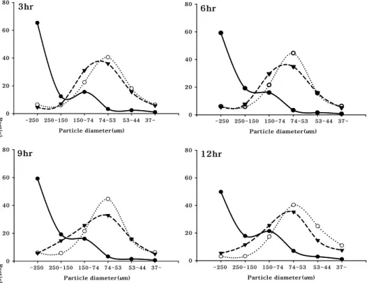 Fig. 1. The effect of grinding methods and steeping times on the particle size  dis-tribution of rice flours