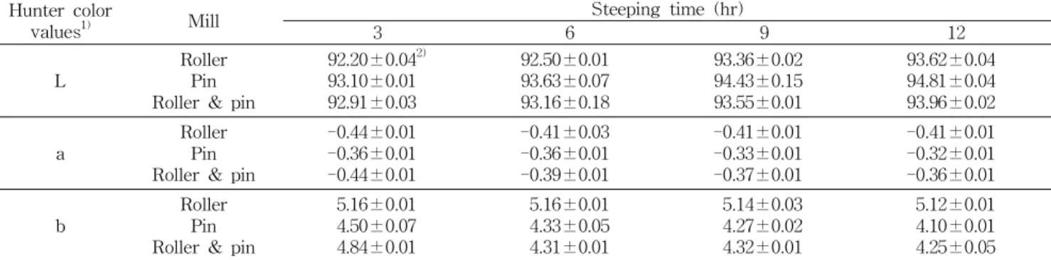 Table 2. Hunter color values of non-waxy rice flours prepared at various steeping times using different grinding methods Hunter color